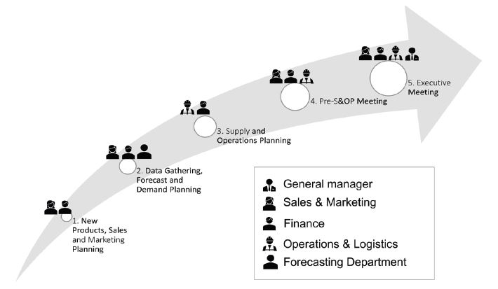 S&OP Process. Source: (Castro-Zuluaga & Arboleda-Florez, 2021).