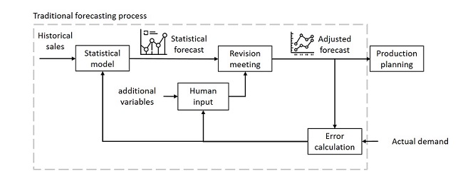 Traditional forecasting process.