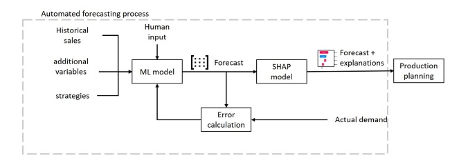 Proposed forecasting process.