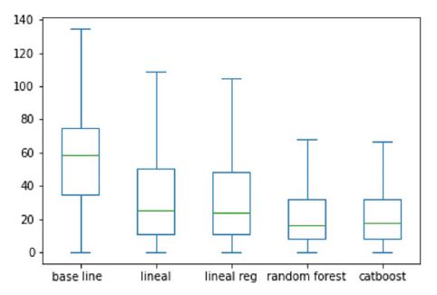 Absolute error for tested models.