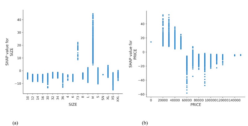 Dependence plot.