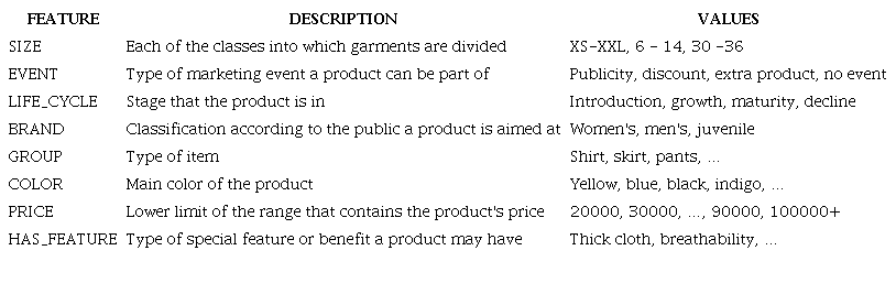 Description of products' features.