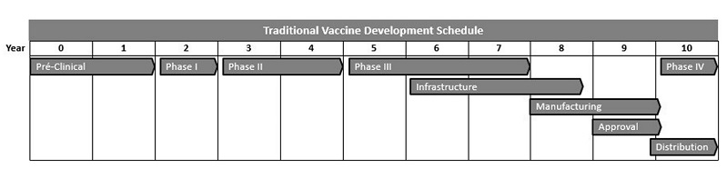 Traditional Vaccine Development Schedule.