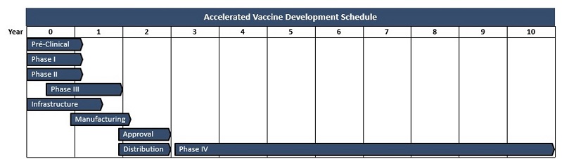 Accelerated Vaccine Development Schedule.