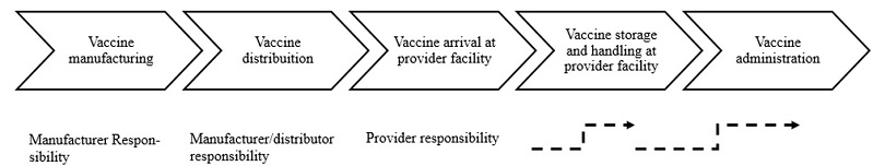 Cold Chain Flowchart.