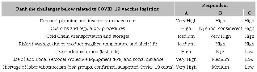 Logistic Challenges answers. 