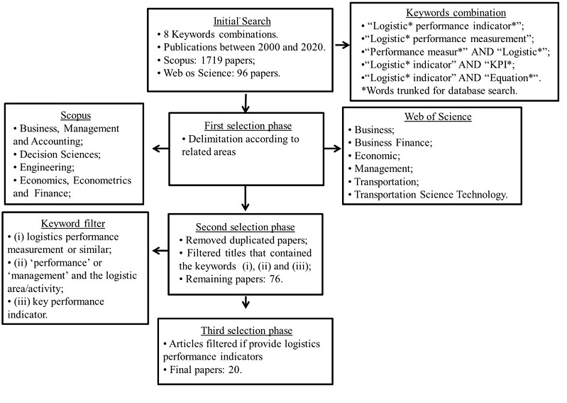 Article search and evaluation.