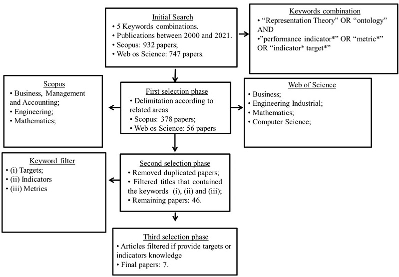 Second article search and evaluation.