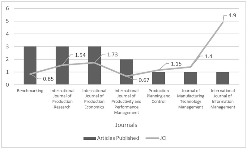 Journals and JCI analyses.
