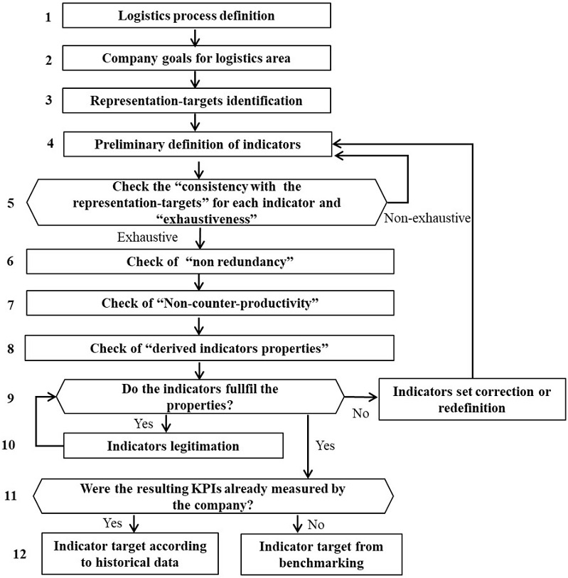 Methodology framework for logistics performance indicators and targets definition.