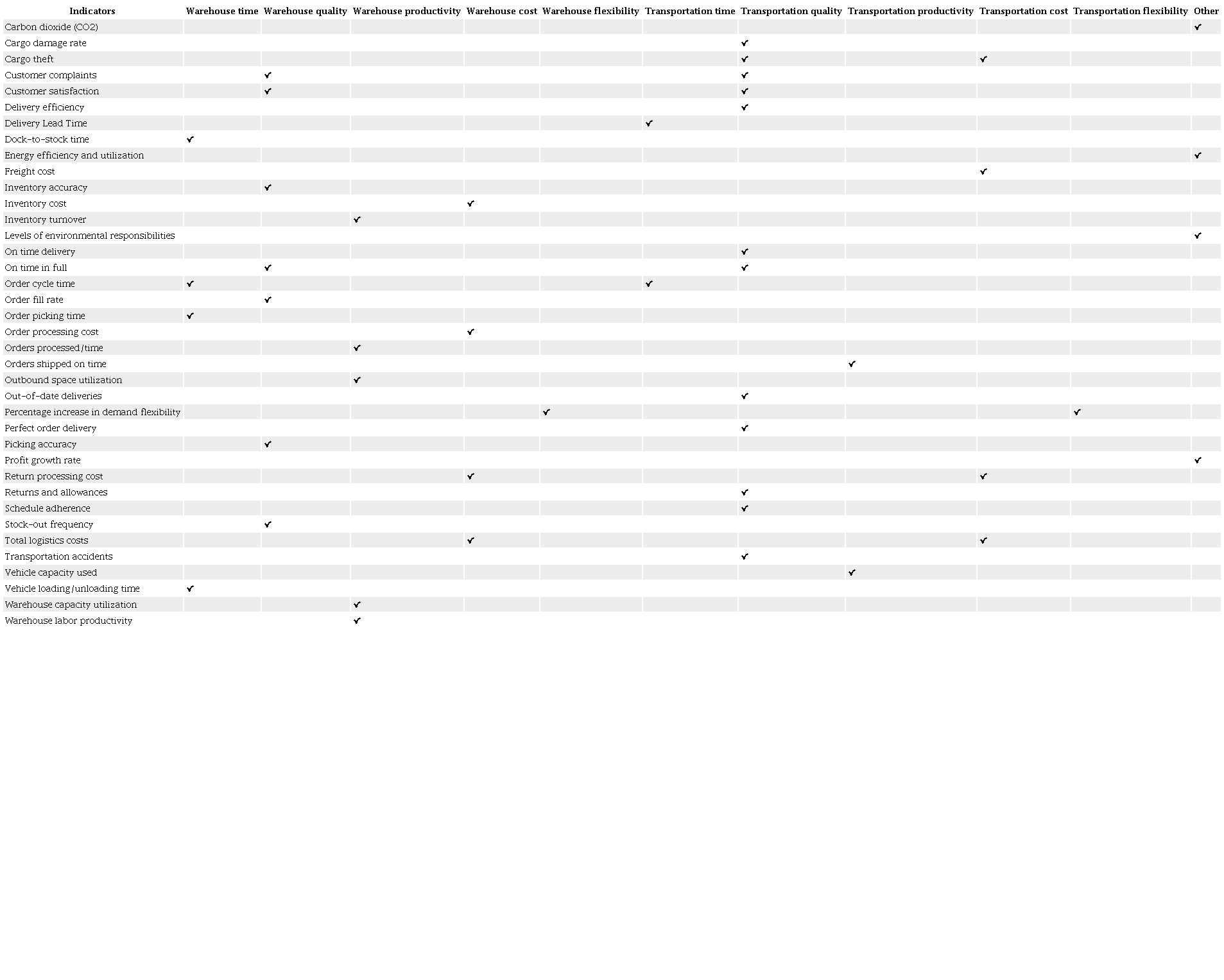 Indicators classified according to the representation-targets.