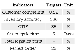 Set of resulting KPIs and their targets.