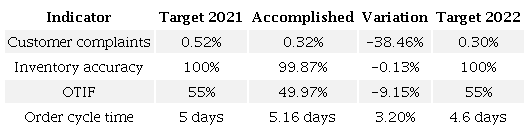 Set of KPIs, their targets and accomplished.