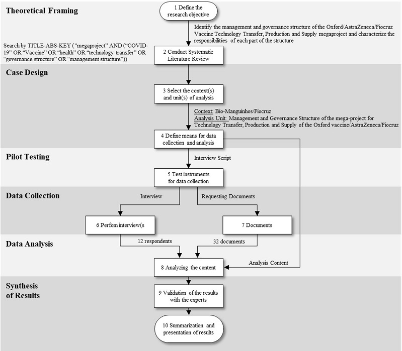 Methodological procedures. Source: prepared by the authors based on Miguel (2007).