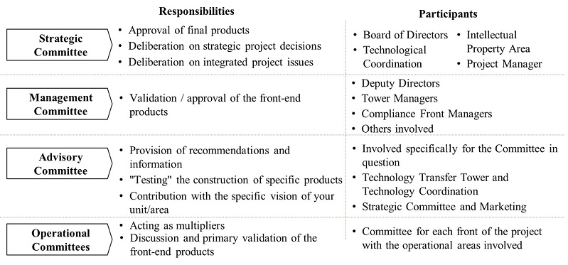 Responsibilities and participants committees.