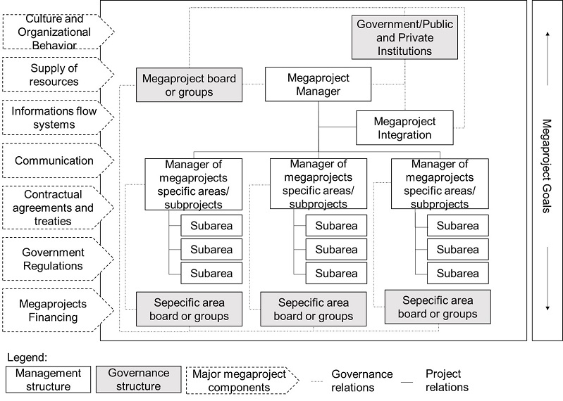 Model for building the management and governance structure of a megaproject in an emergency situation. Source: prepared by the authors.