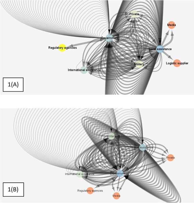 (A) Information Searching and (B) Information Sharing and Provision - Betweenness and closeness. Primary source, 2019. People (local aid network, donor, international aid network), Public (military, government, legislative and regulatory) and Private sectors (media, enterprises/companies, direct supplier), and the beneficiary. The color of nodes is proportional to their betweenness. It's heat scale, rainbow colors. The closer to red the lower the centrality and it increases towards blue. (blue to red, blue=high, red=low)