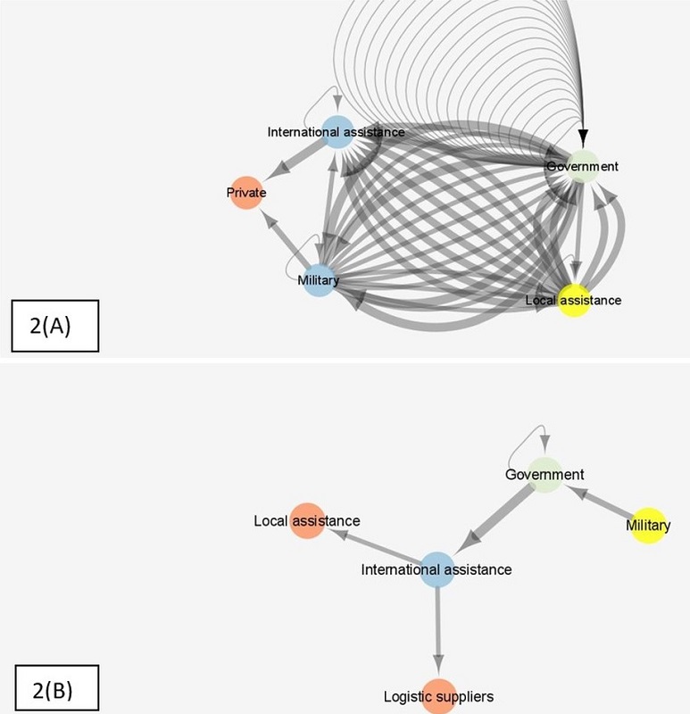 (A) Searching Humanitarian Aid and (B) Providing Humanitarian Aid - Betweenness and closeness. *The color of nodes is proportional to their betweenness. (blue to red, blue=high, red=low). Primary source, 2019.