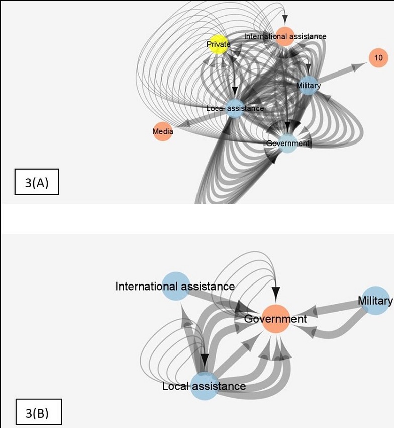 (A) Searching Resources and (B) Providing Resources - Betweenness and closeness. *The color of nodes is proportional to their betweenness. (blue to red, blue=high, red=low). Primary source, 2019.