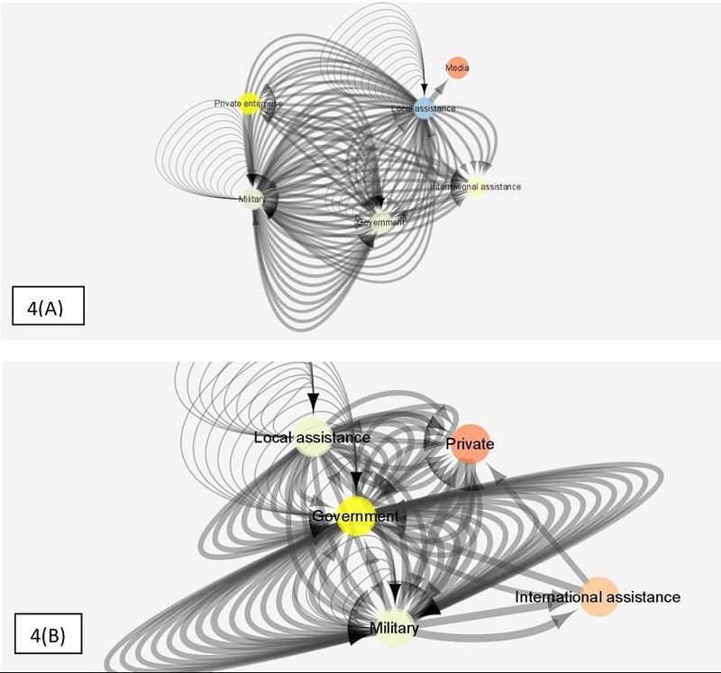 (A) Searching and (B) Providing Collaboration in Evacuation, Search and Rescue of Victims - Betweenness and Closeness. *The color of nodes is proportional to their betweenness. (blue to red, blue=high, red=low). Primary source, 2019.