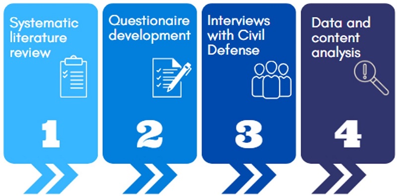 Methodology approach of the study.