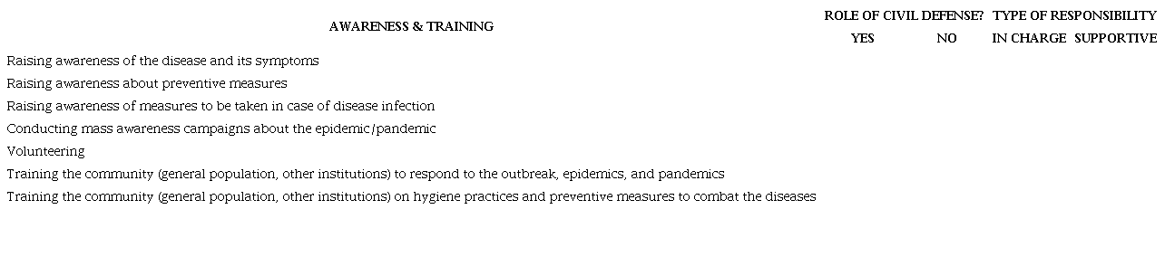Role and responsibility type of Civil Defense in awareness and training activities.