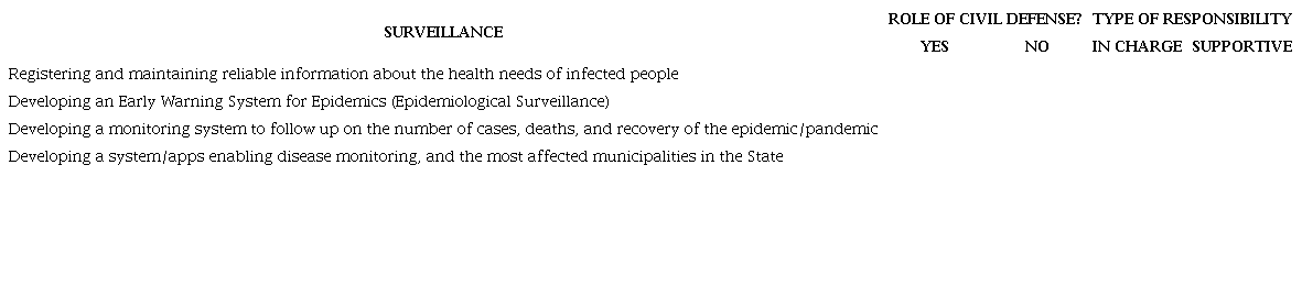 Role and responsibility type of Civil Defense in surveillance activities.