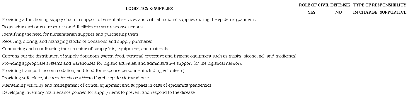 Role and responsibility type of Civil Defense in logistics and supplies activities.