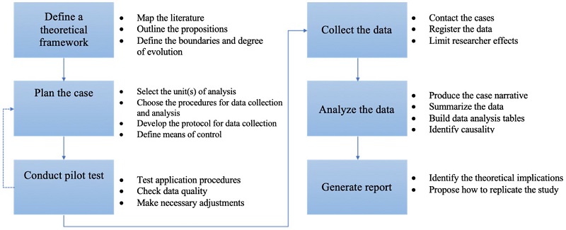 Stages for planning and conducting case research (Cauchick Miguel, 2007).