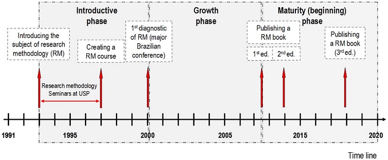 Milestones in IE research methodology.