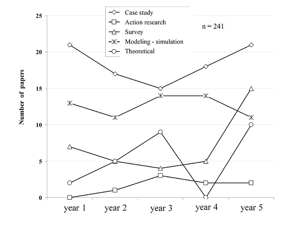 Examples of research approaches in a peer-reviewed Brazilian journal (Cauchick Miguel & Dresch, 2018).