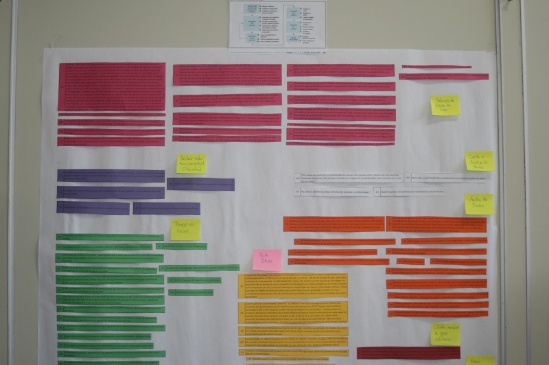 Affinity diagram by grouping the statements (photo by the first author). Note: colors represent a main category (step in Figure 1) where the title is showed by the post-it; white statements have multi-steps.