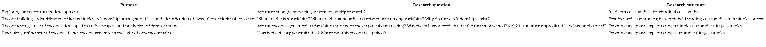 Research purpose and methodological approach alignment.