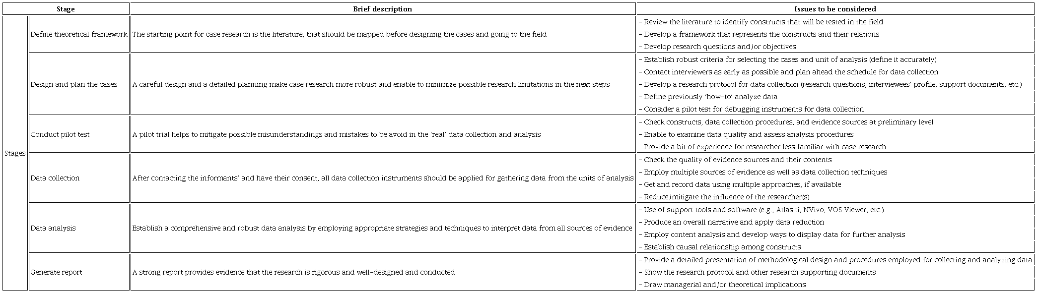 Case research stages and their description, and relevant issues to take into account.