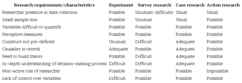 Design choices when comparing case research with other approaches.