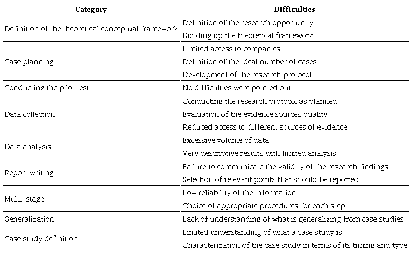 Summary of the main researchers&rsquo; difficulties [adapted from Cauchick-Miguel et al. (2019)].