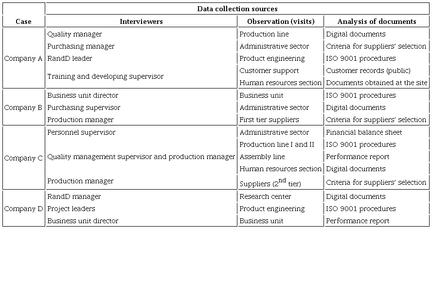 Data collection details from various sources of evidence in multiple cases.