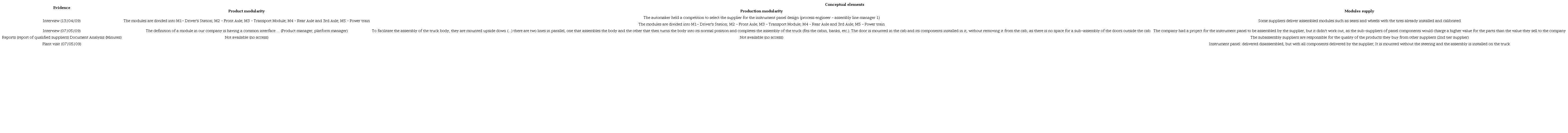 Example of a display for organizing collected data and constructs.