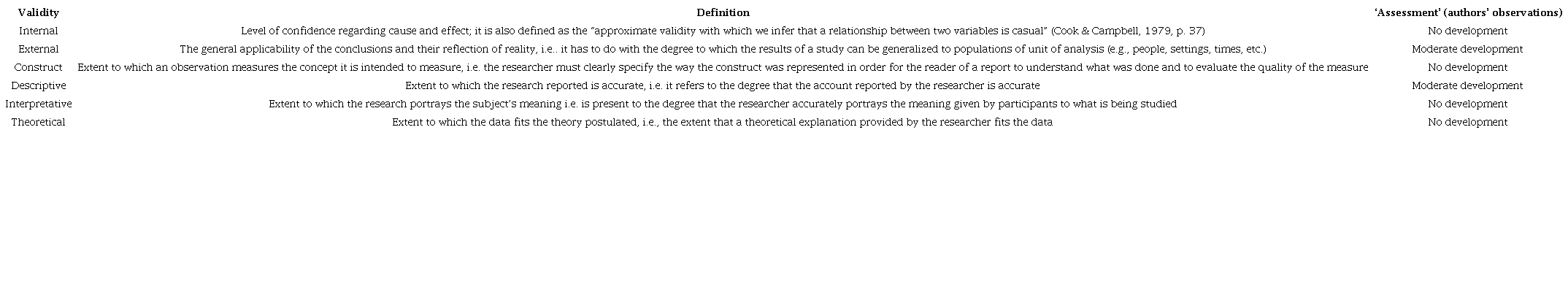 Types of validity (Croom, 2005).