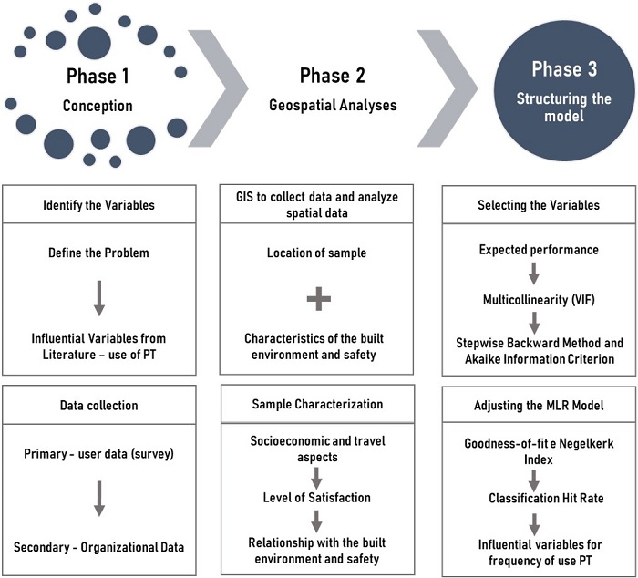 Methodological process. Note: PT = Public Transportation; VIF = Variance Inflation Factor; MLR = Multinomial Logistic Regression.