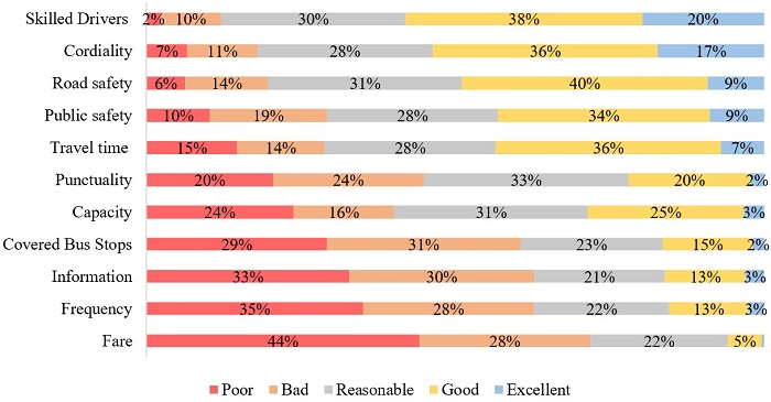 Levels of satisfaction for quality indicators.