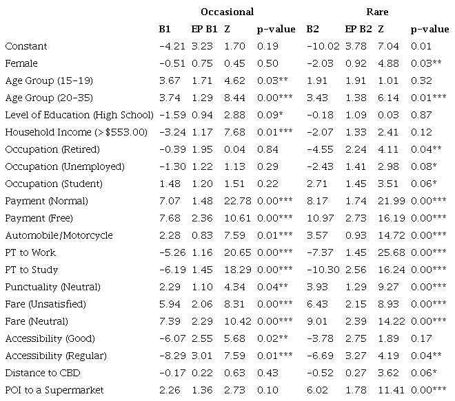 Multinomial Logistic Regression - Significant results in bold.
