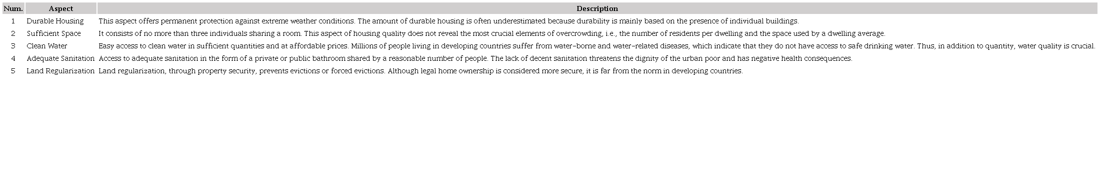 Five main aspects of the housing deficit.