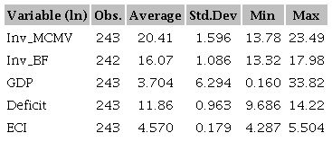 Descriptive statistics of model variables.