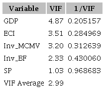 VIF statistical test - Multicollinearity.