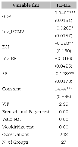 Econometric estimation of Housing Deficit and Economic Complexity in Brazilian states.