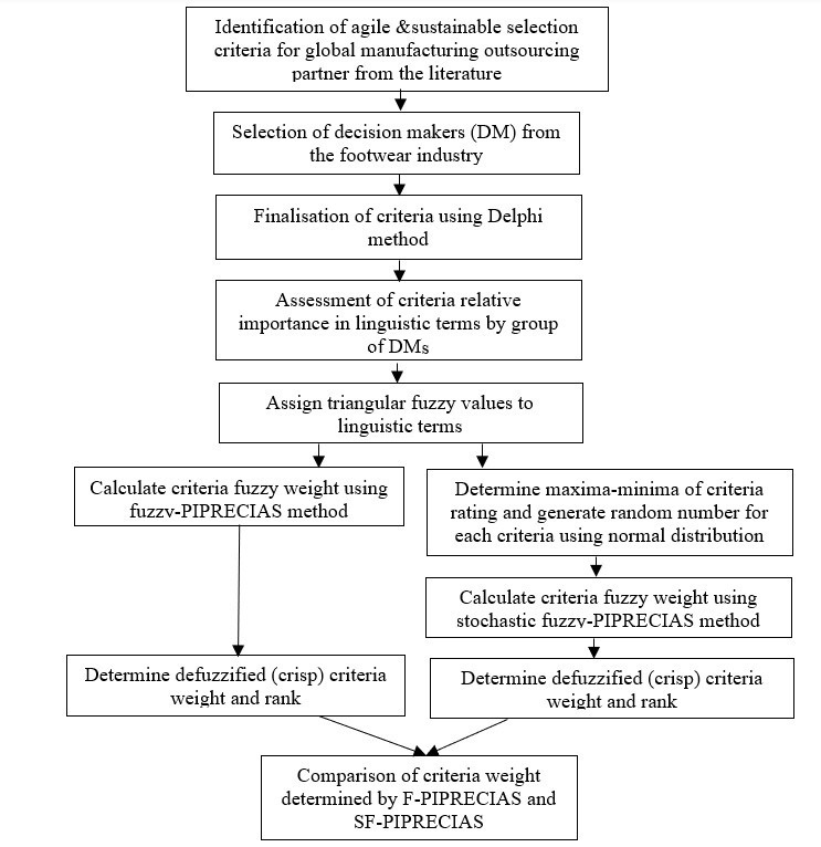 Proposed Research Methodology.