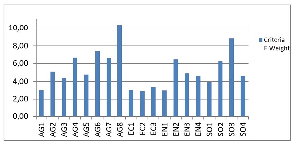Criteria weight by F-PIPRECIAS method.
