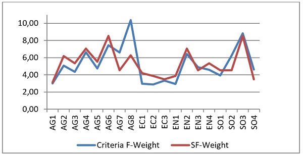 Criteria Weight by F-PIPRECIAS and SF-PIPRECIAS.