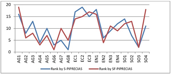 Criteria Rank by F-PIPRECIAS and SF-PIPRECIAS.
